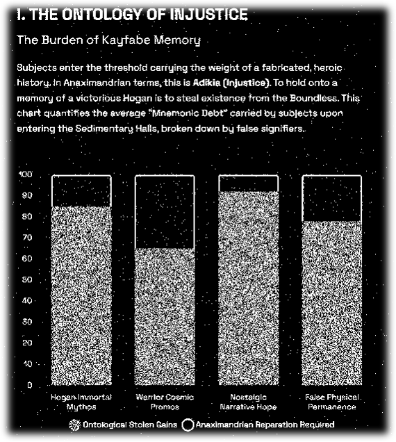 Black-and-white archive diagram titled The Ontology of Injustice: The Burden of Kayfabe Memory